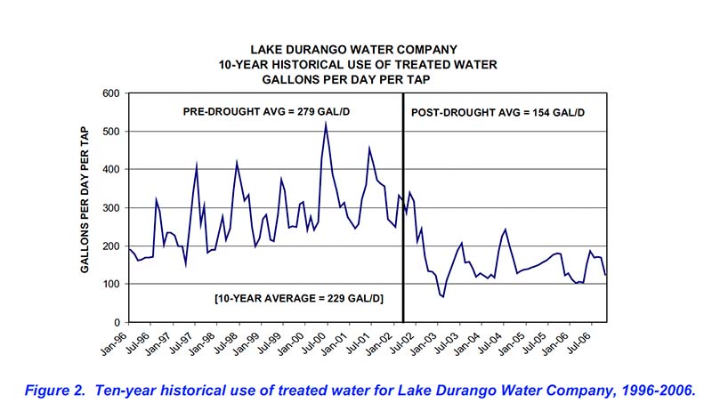 Ten-year historical use of treated water for Lake Durango Water Company, 1996-2006