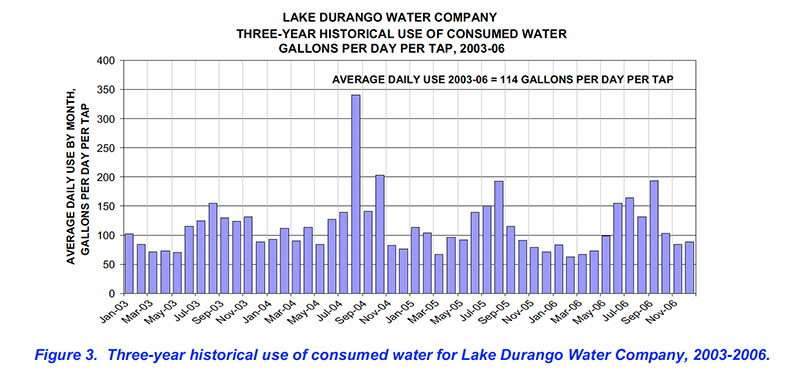 Three-year historical use of consumed water for Lake Durango Water Company 2003-2006