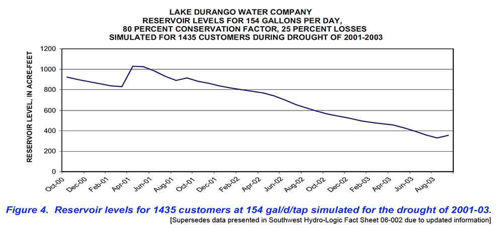 Reservoir levels for 1435 customers at 154 gal/d/tap simulated for the drought of 2001-2003
