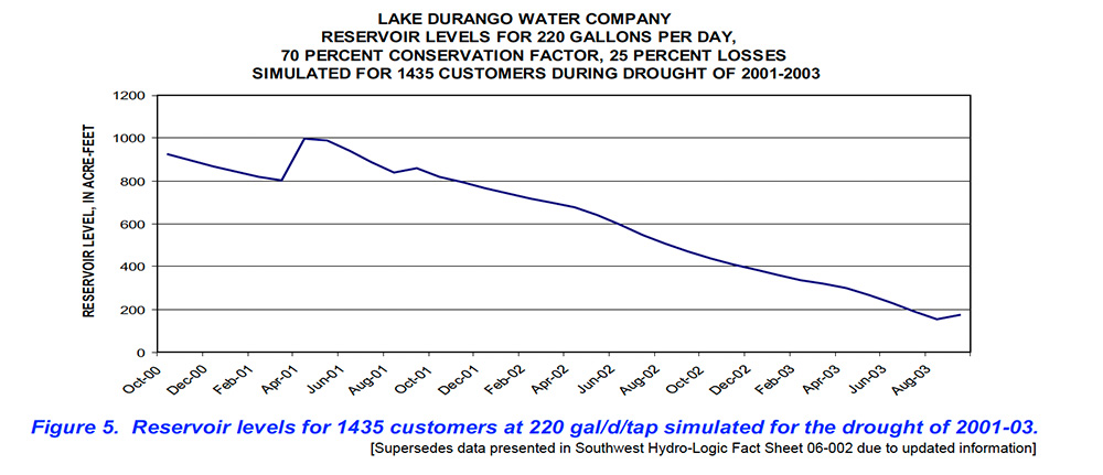 Lake Durango Water AUthority resevoir levels for 220 gallons per day, 70 percent conservation factor, 25 percent losses simulated for 1435 customers during drought of 2001-2003