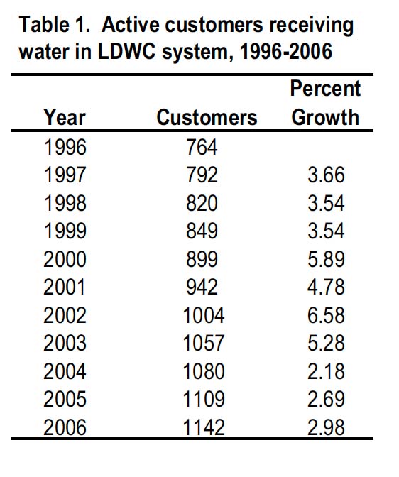 Table-1 showing active customers receiving LDWA water