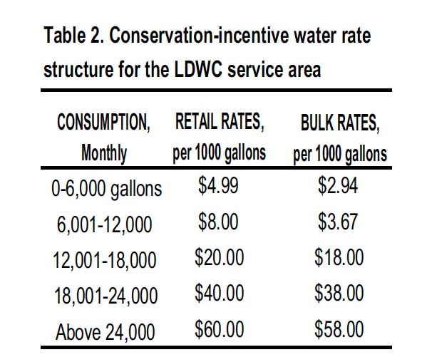 Table showing conservation-incentive water rate structure for the LDWC service area